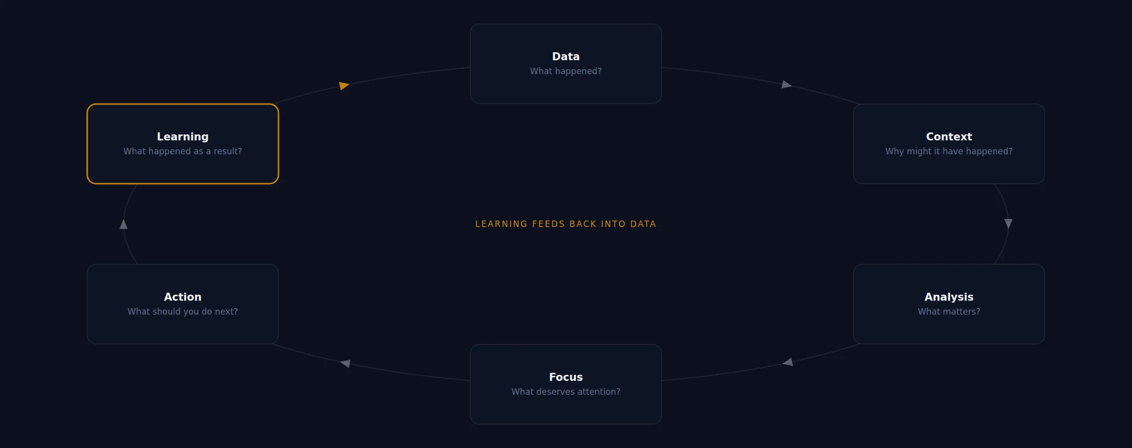 The six stages - data, context, analysis, focus, action, learning - drawn as a closed loop, with learning feeding back into data