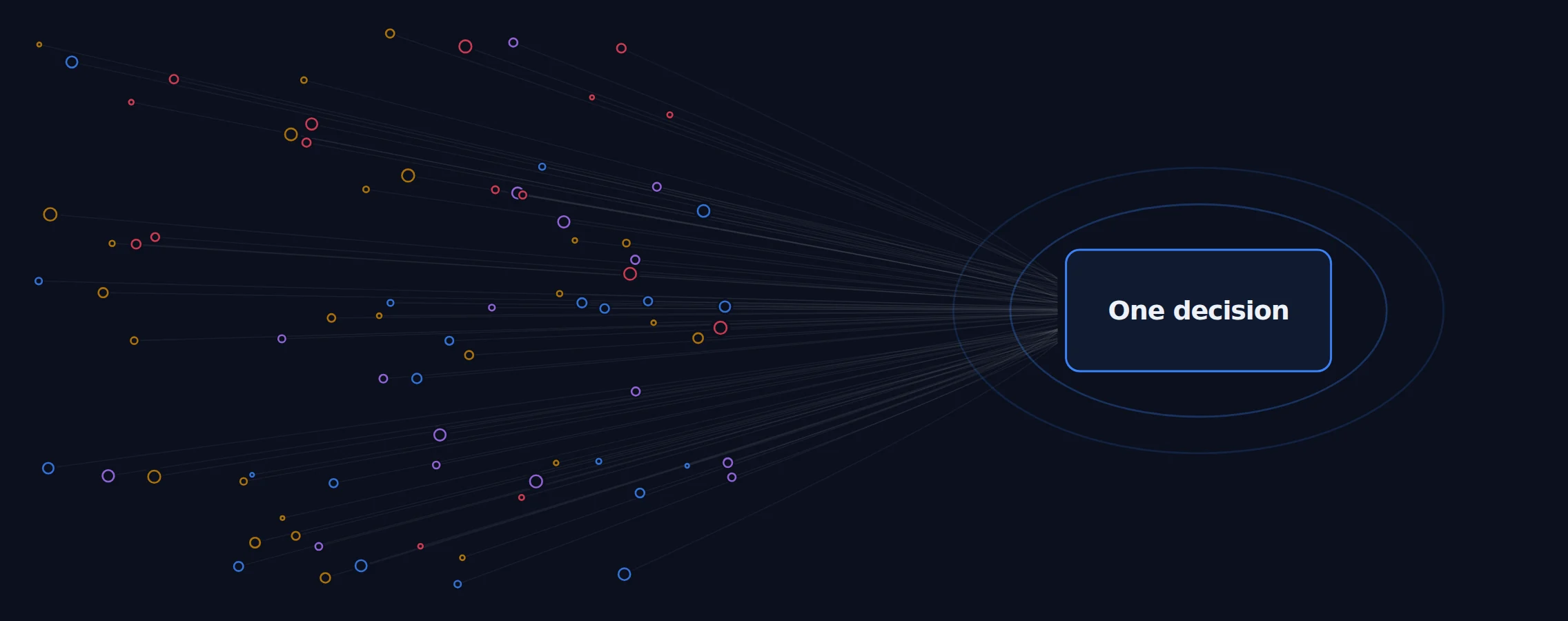 Dozens of scattered inputs resolving into a single decision