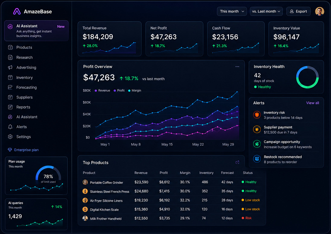 AmazeBase dashboard showing revenue, profit, cash flow and inventory