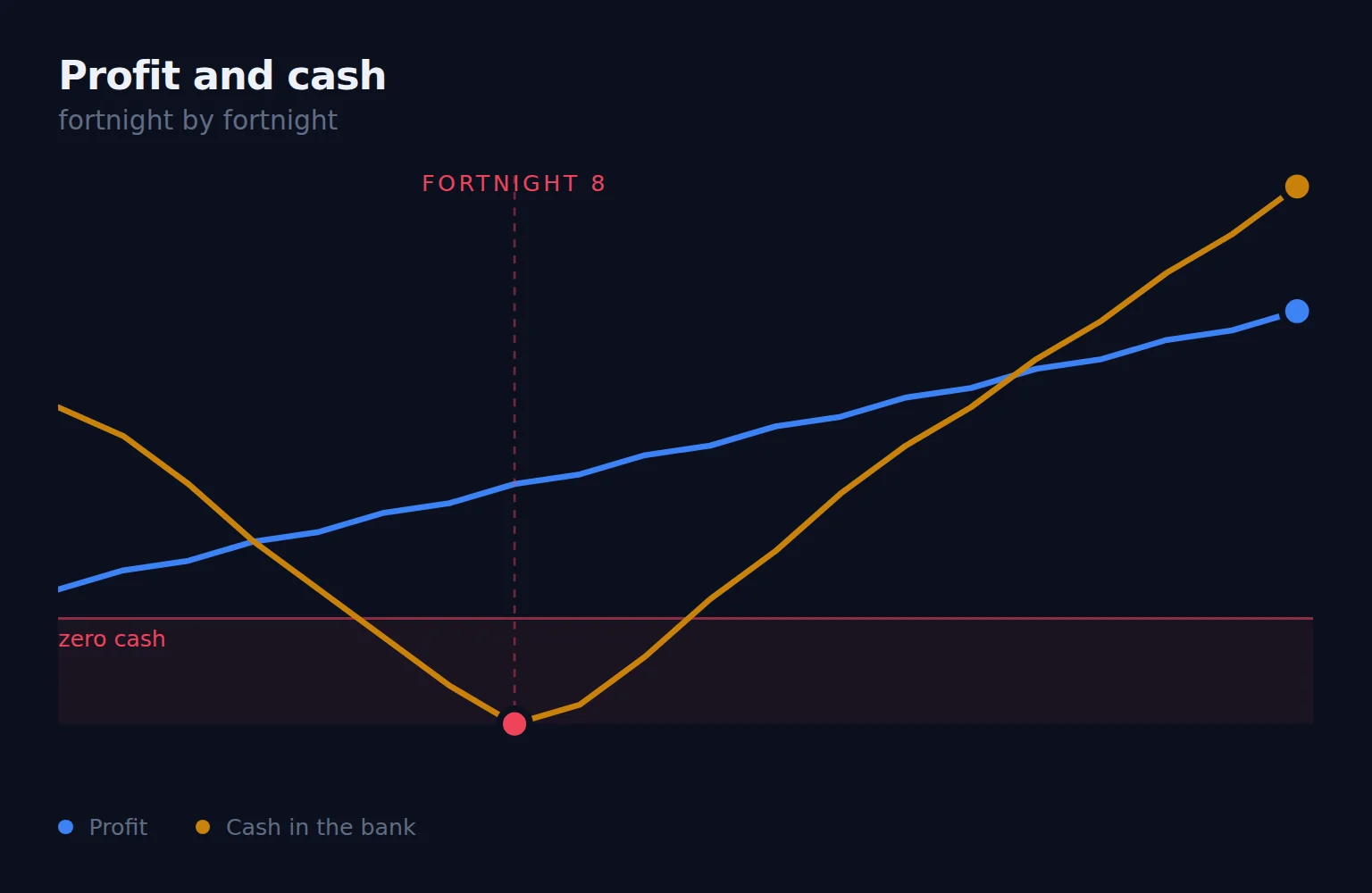 Profit rising steadily while cash in the bank dips below zero at fortnight 8
