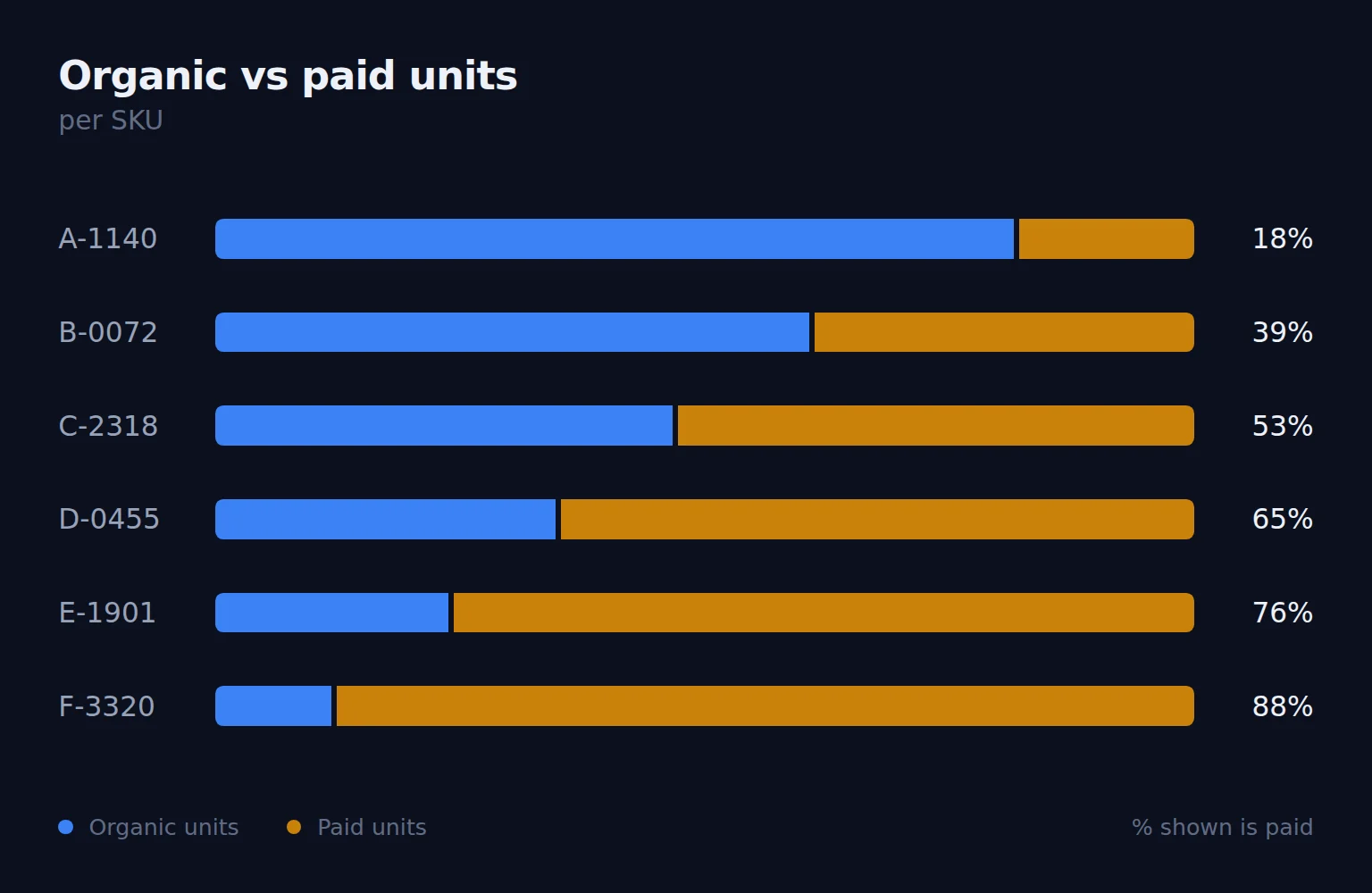 Organic against paid units per SKU, showing how much of each SKU's revenue is bought rather than earned