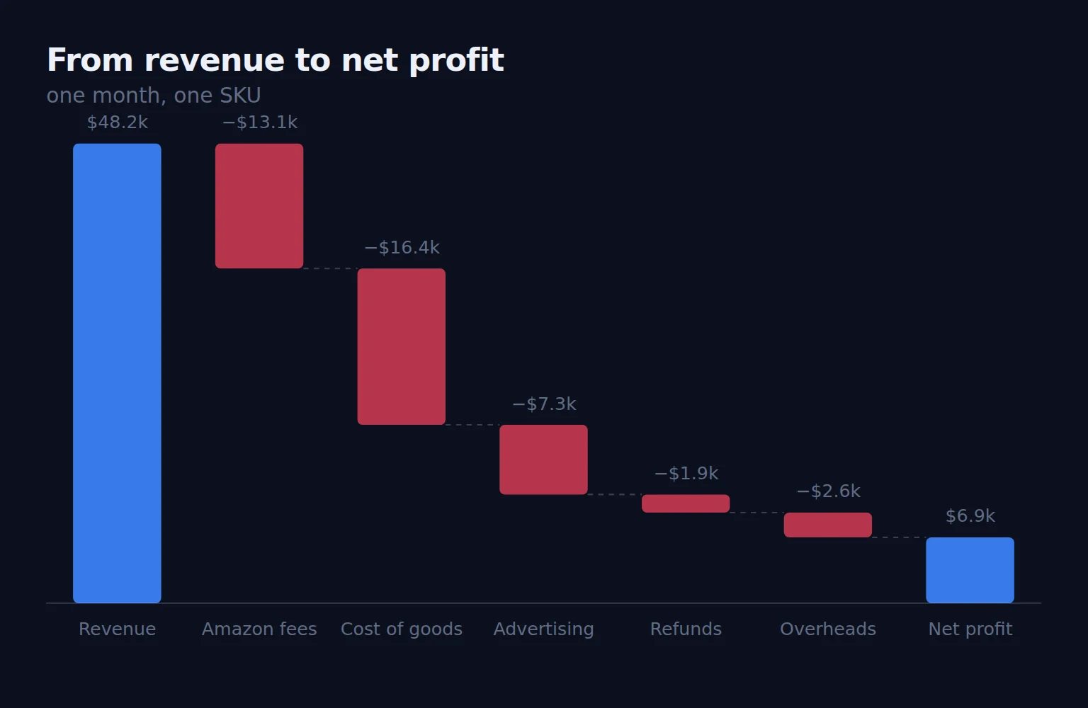 A waterfall from revenue down through Amazon fees, cost of goods, advertising, refunds and overheads to net profit