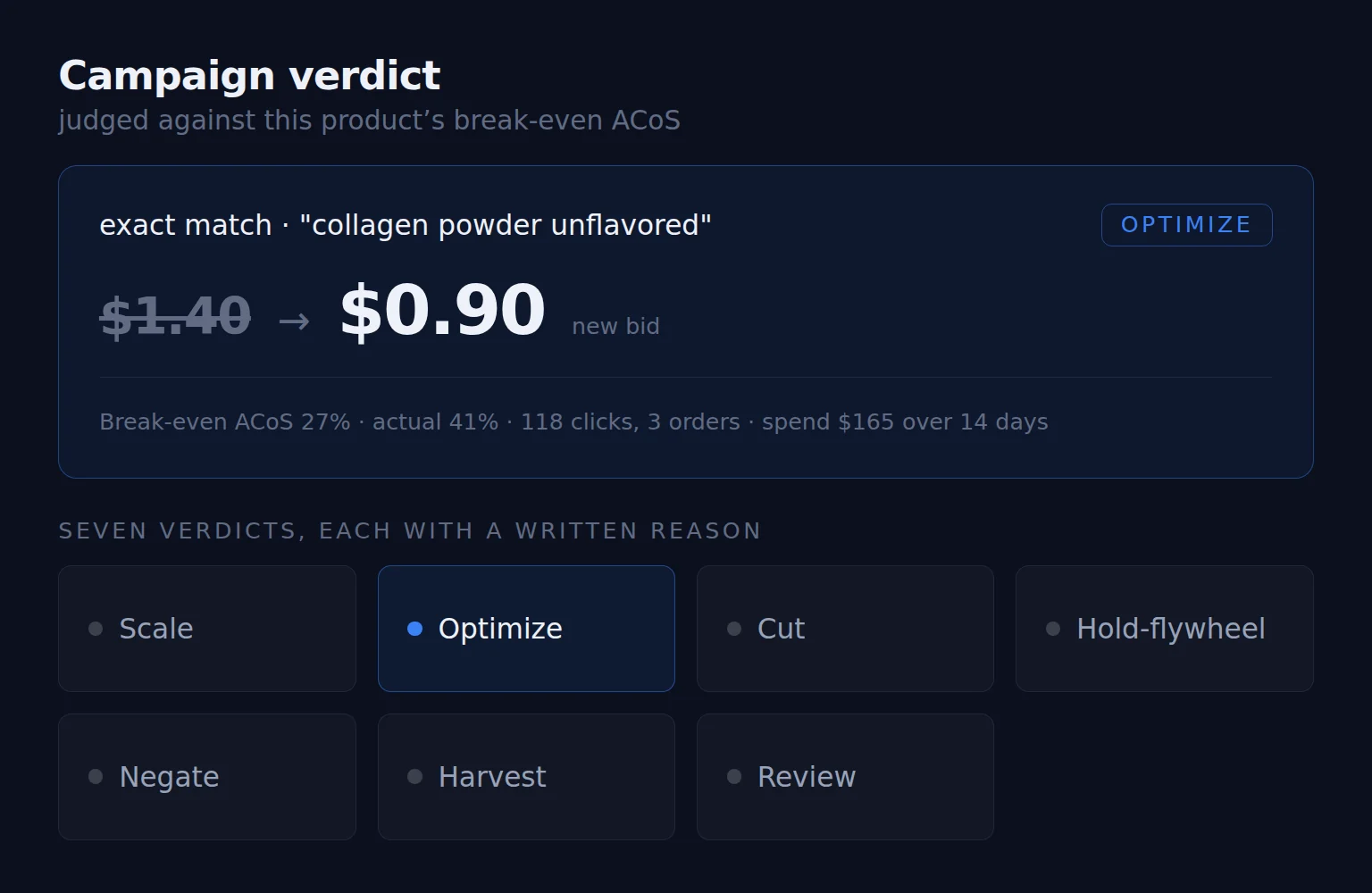 A keyword verdict card lowering a bid from $1.40 to $0.90, with the break-even evidence behind it, above the seven possible verdicts