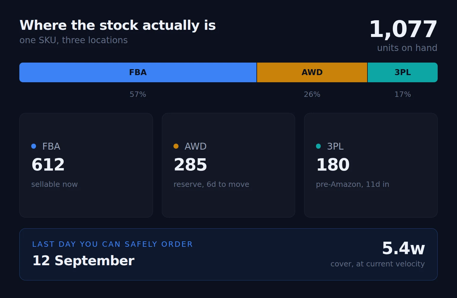 One SKU's stock split across FBA, AWD and 3PL as a single bar - 612 sellable now, 285 in reserve, 180 still pre-Amazon - above the last day it can safely be reordered